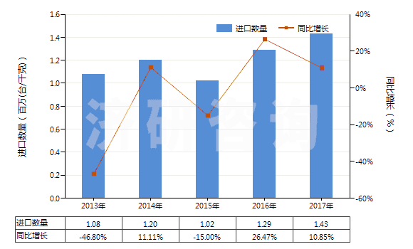 2013-2017年中國潤滑油泵(活塞式內燃發(fā)動機用的)(HS84133030)進口量及增速統(tǒng)計